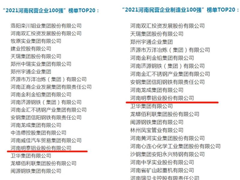 明泰鋁業(yè)再度入圍“2021河南民營(yíng)企業(yè)100強(qiáng)”榜單TOP20！
