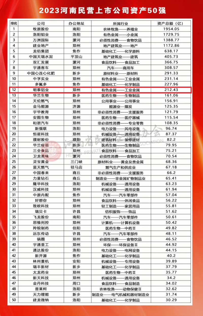明泰鋁業(yè)榮登河南民營上市公司50強全部榜單