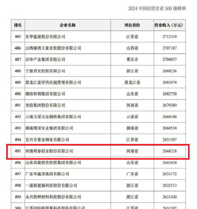 2024中國民營企業(yè)500強發(fā)布，明泰鋁業(yè)排名穩(wěn)步提升！
